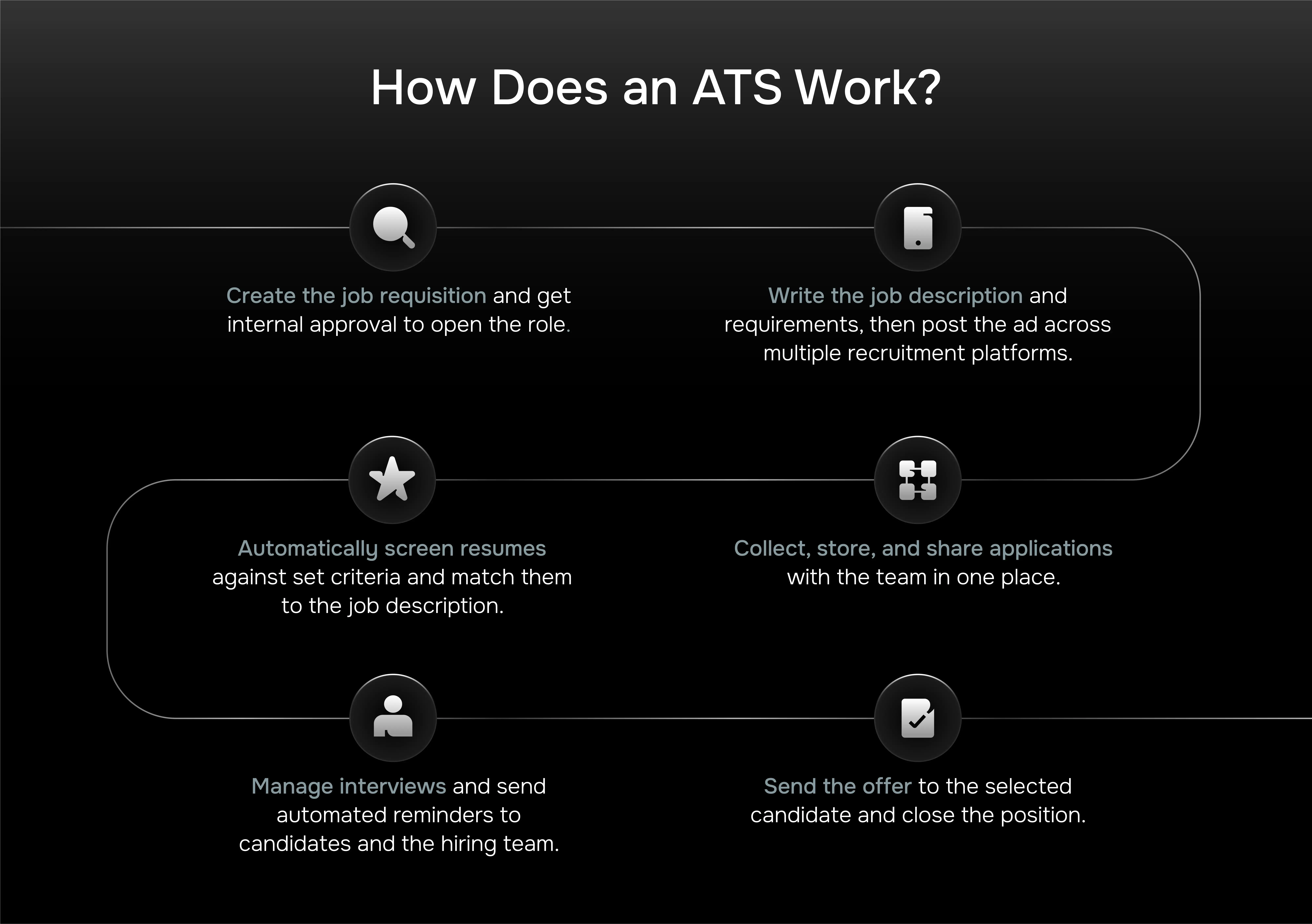 How Does an ATS Work