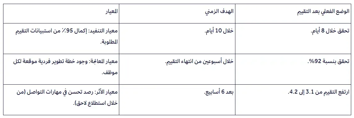 معايير نجاح تقييم الأداء