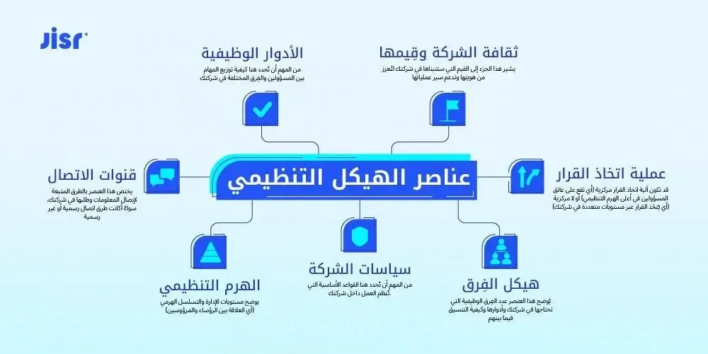 عناصر الهيكل التنظيمي