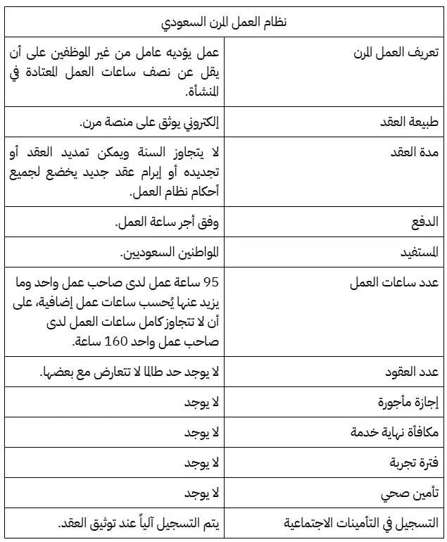 أبرز النقاط المتعلقة بنظام العمل المرن